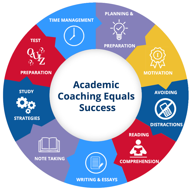 Academic Coaching Equals Success